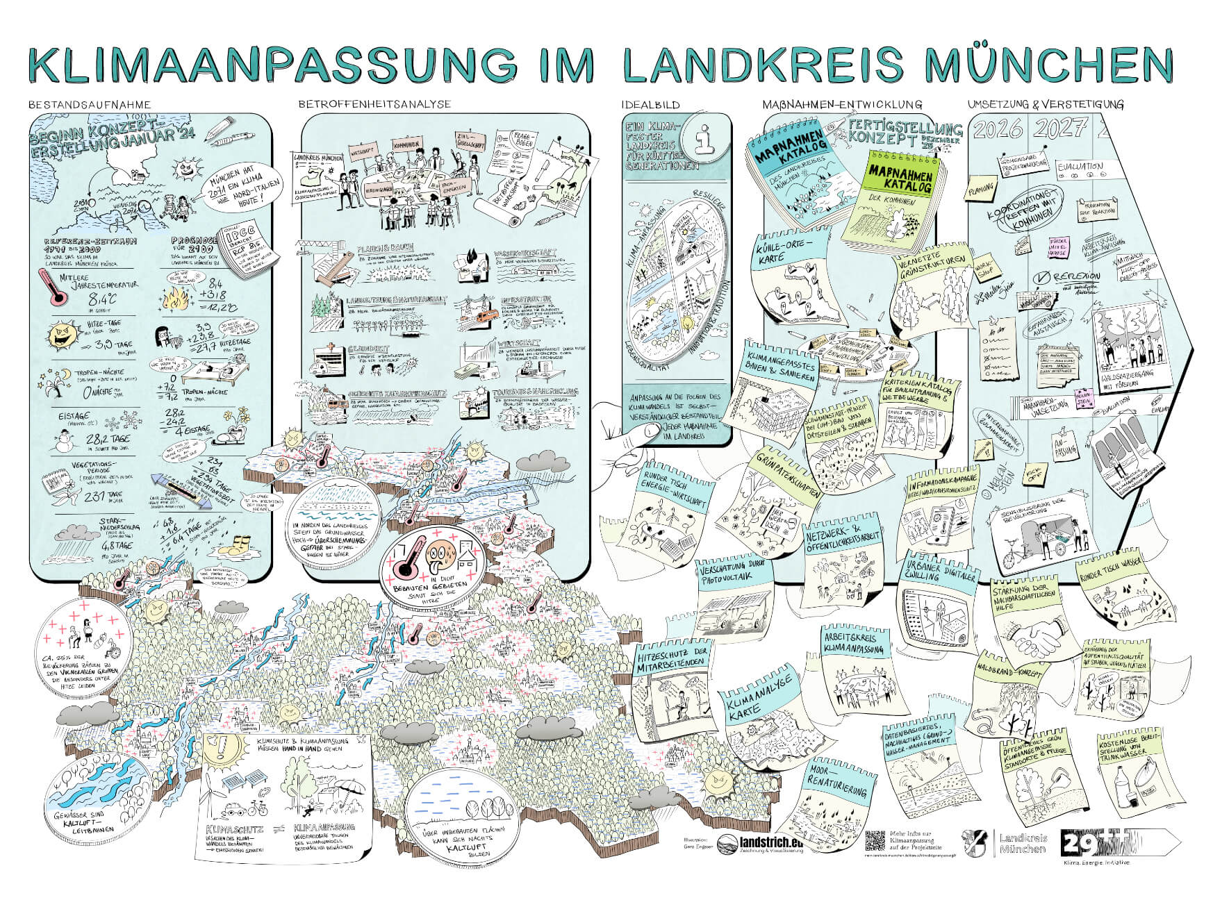 Illustration Konzept Klimaanpassung / für den Landkreis München / 2025