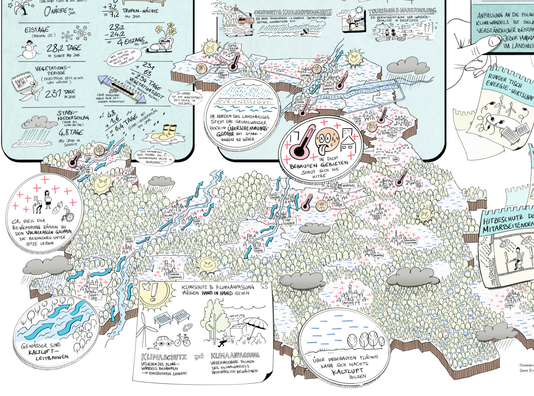 Illustration Konzept Klimaanpassung / für den Landkreis München / 2025